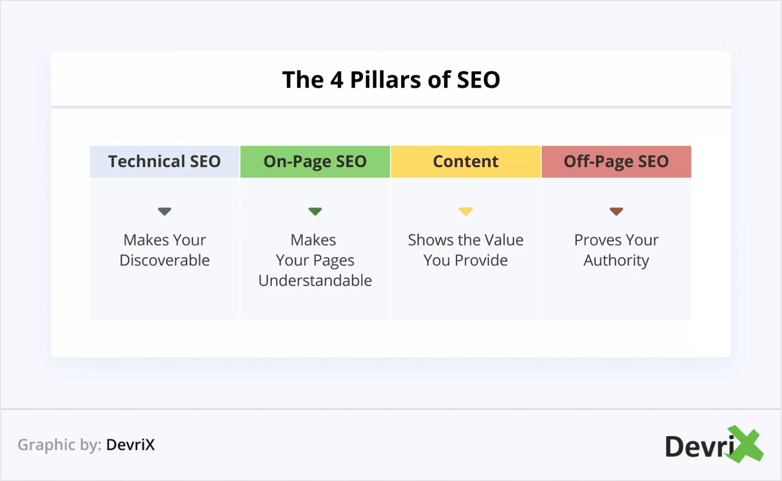 The 4 Pillars of SEO https://JumpToSocial.com/seo-services/