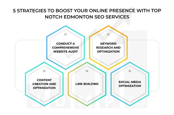 the infographic shows 5 Strategies To Boost Your Online Presence With Top Notch Edmonton SEO Services https://JumpToSocial.com/seo-services/