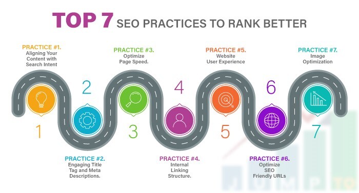 This image picturizes the top 7 SEO services tips that help website rank higher on the search engines. https://JumpToSocial.com/seo-services/