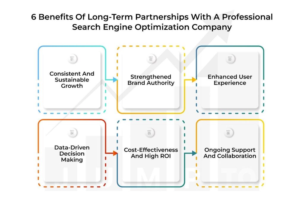 This Image Illustrates 6 Benefits Of Long-Term Partnerships With A Professional Search Engine Optimization Company