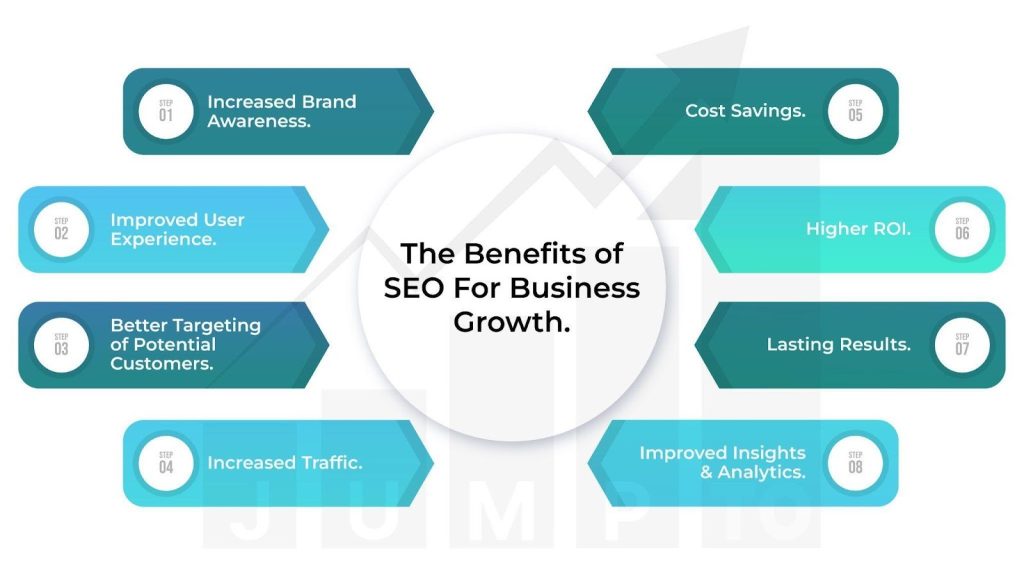 This Image Illustrates The Benefits of Search Engine Optimization For Business Growth.