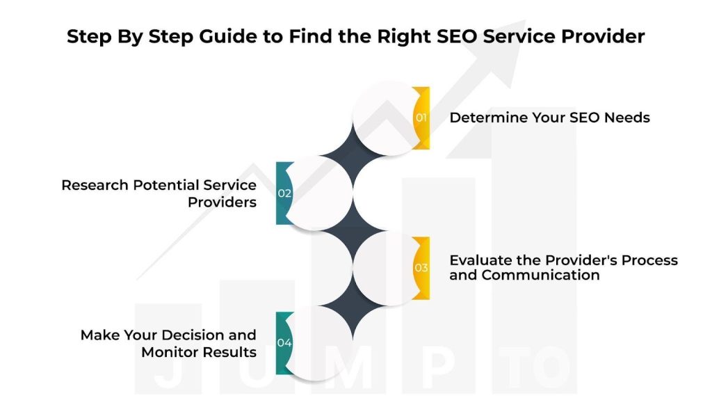 This picture displays step by step guide to find Right SEO Service Provider for Your Business.