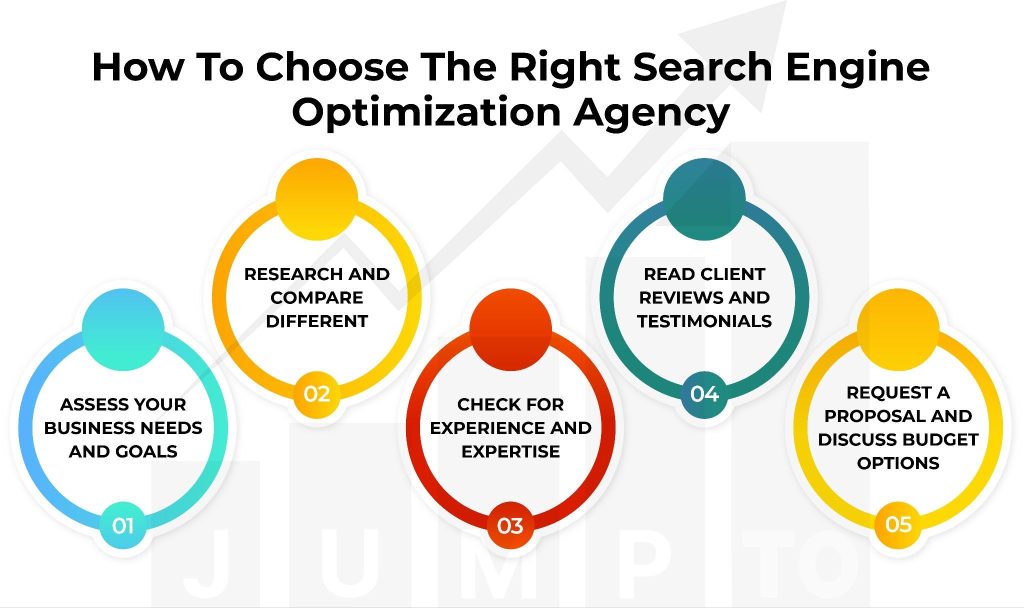 this image illustrates How to Choose the Right Search Engine Optimization Agency