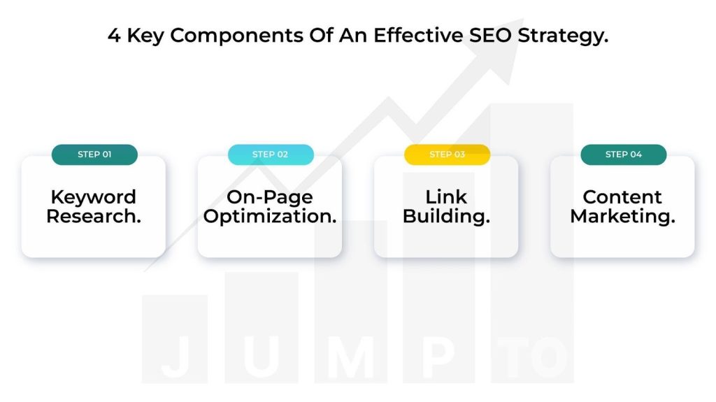 This Image Illustrates 4 Key Components Of An Effective Search Engine Optimization Strategy.