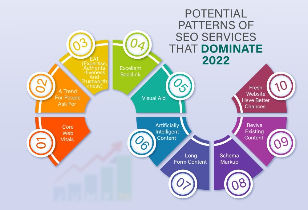 This image describes the 7 local SEO updates that will change the way you predict about rankings in 2022. https://JumpToSocial.com/local-seo-services/