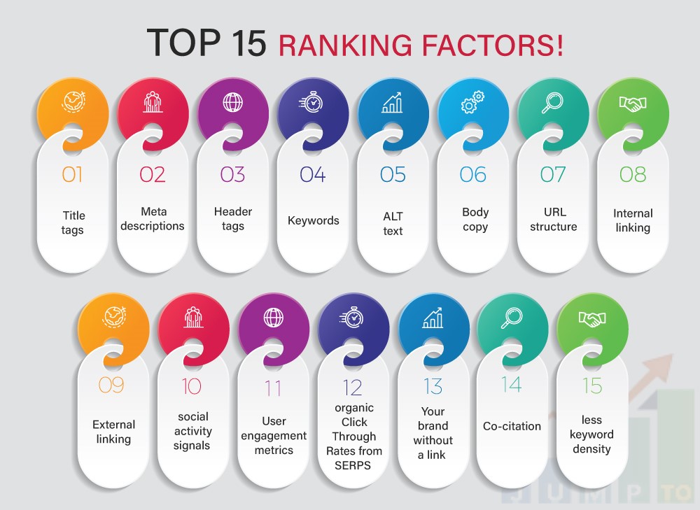 This image illustrates 15 ranking factors considered by SEO services. https://JumpToSocial.com/seo-services/